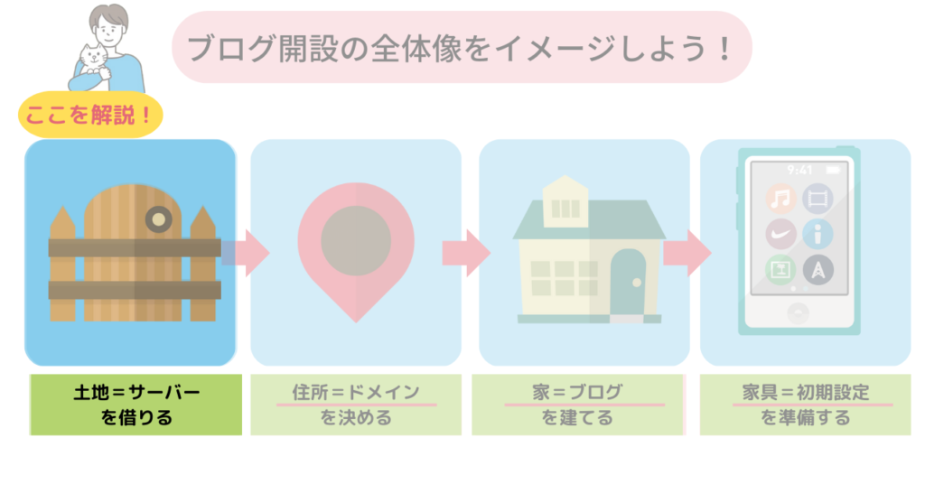 『土地＝サーバー』を借りる